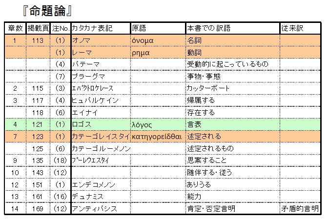 アリストテレス全集 1 カテゴリー論・命題論 アリストテレス全集 1