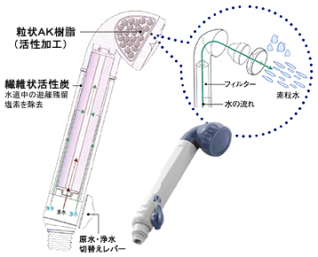 素粒水 '素粒水'を生成する『ウォーターセラピィー』（シャワー用