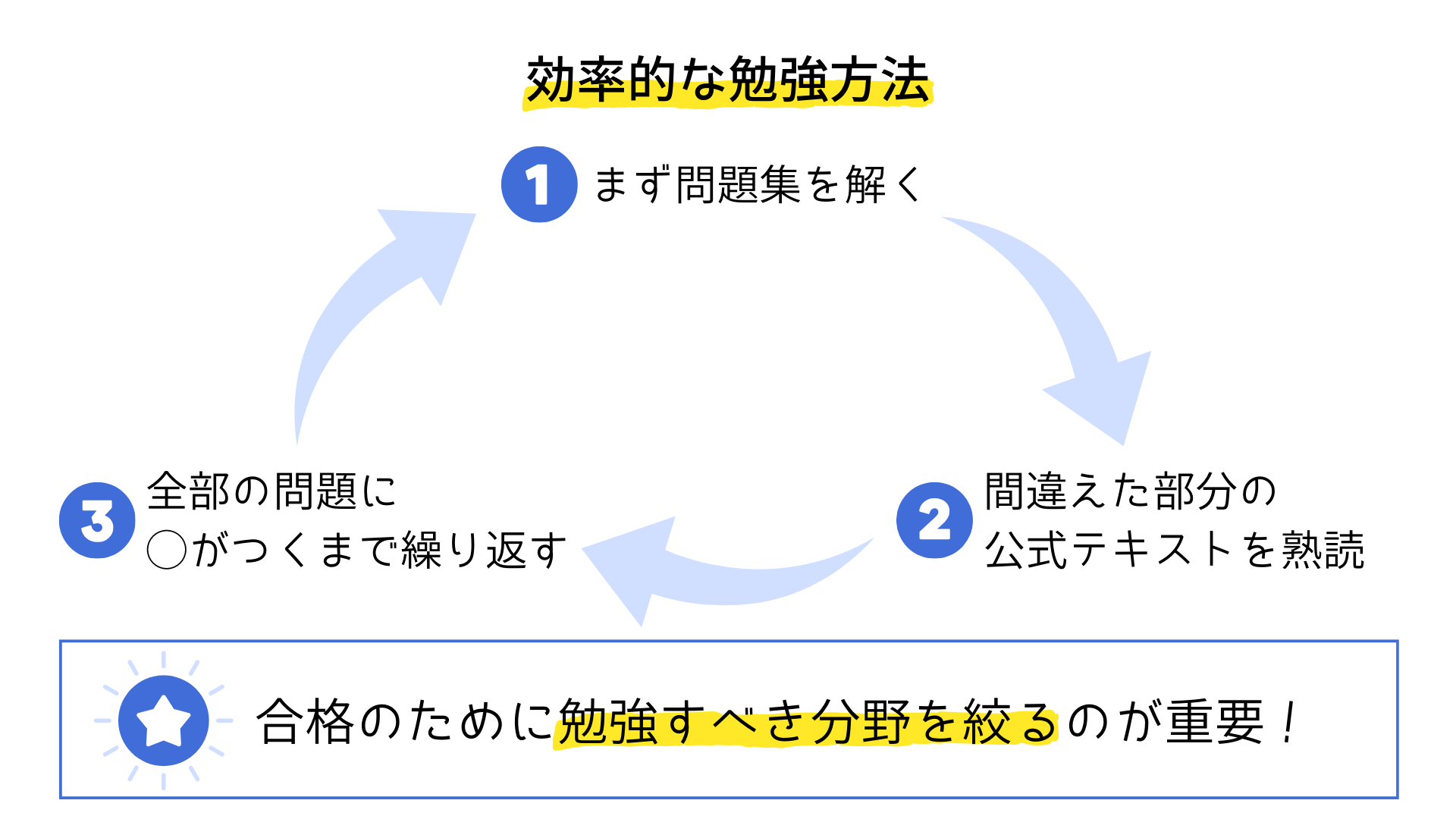 NSCA-CPTって独学で取れるの？効率的な勉強法や受験時のポイントを解説