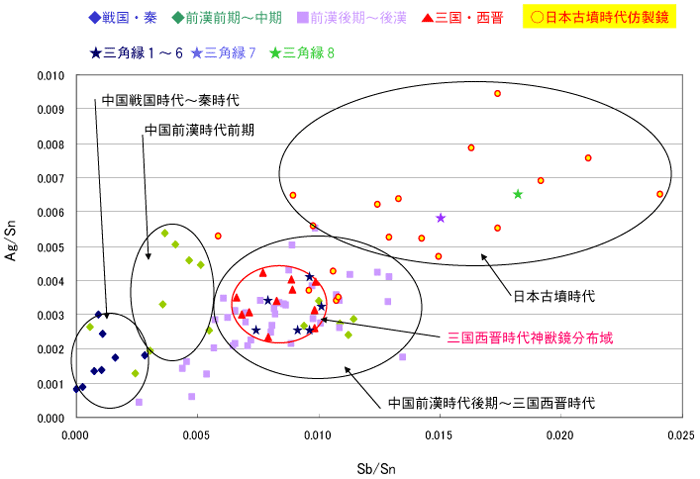 三角縁神獣鏡の原材料産地を探る－ SPring-8を利用した青銅鏡の蛍光X線