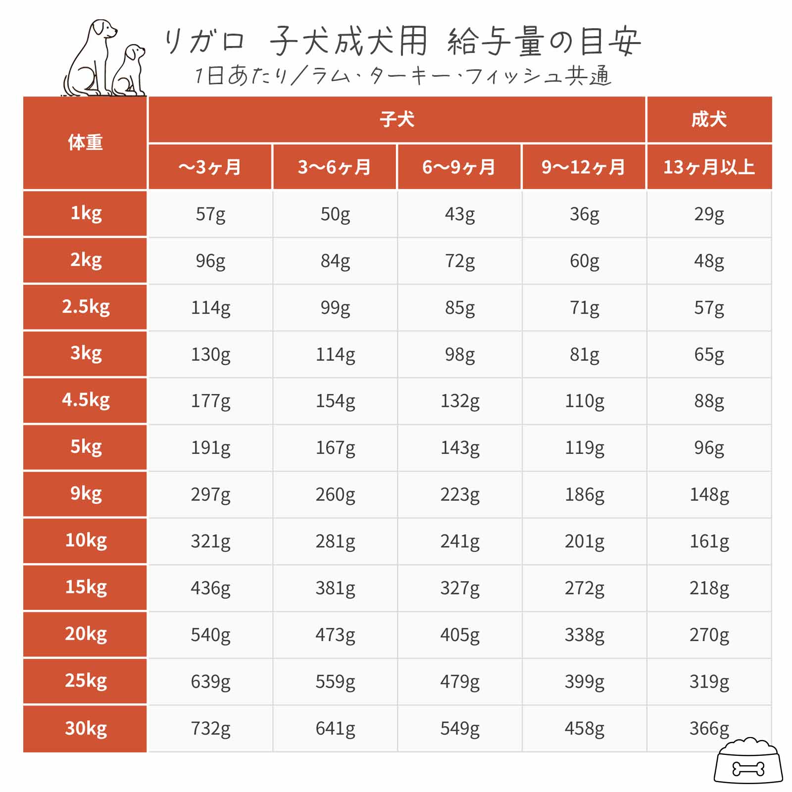 楽天市場】リガロ ターキー 子犬成犬用 1.8kg グレインフリー チキン不