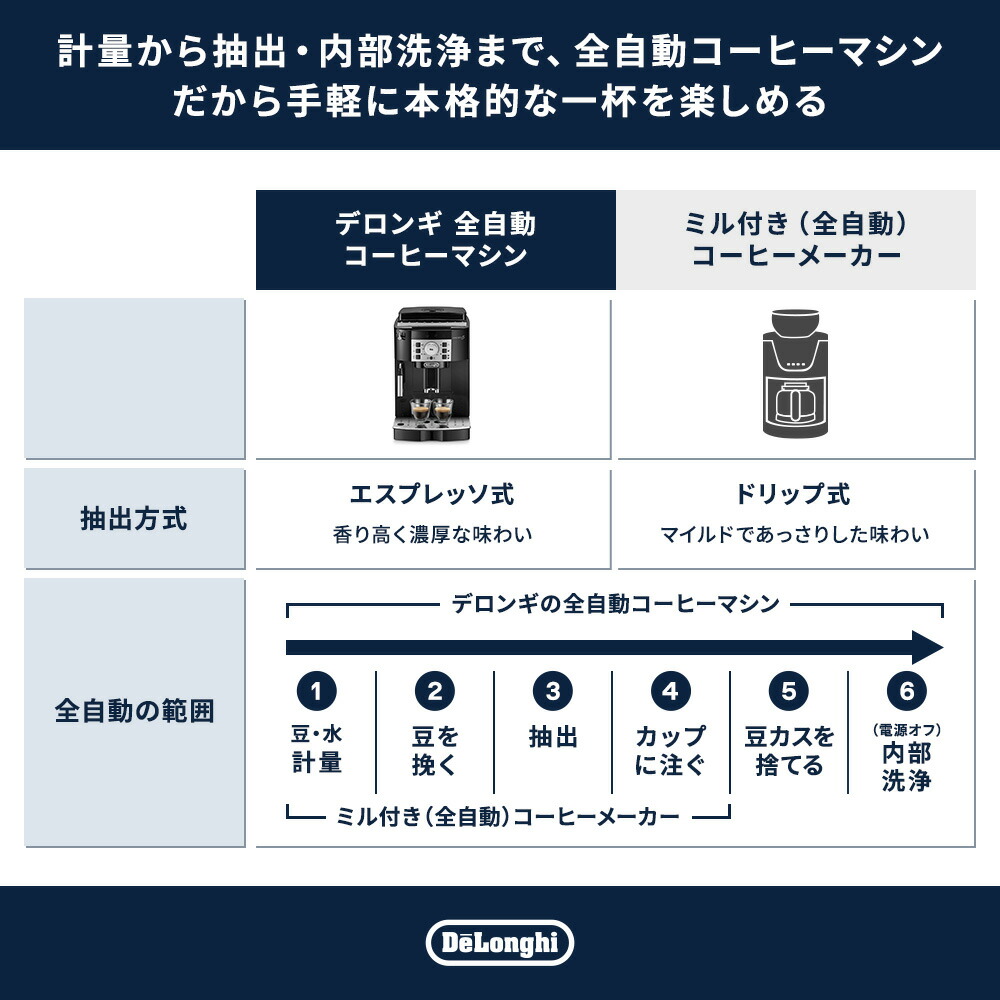 楽天市場】＼楽天ランキング1位／デロンギ マグニフィカS 全自動