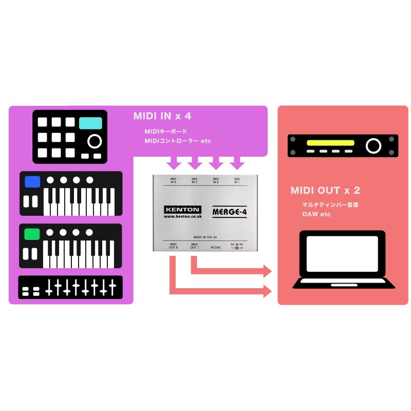 楽天市場】KENTON MERGE-4 MIDIマージボックス DTM MIDI関連機器 : DJ