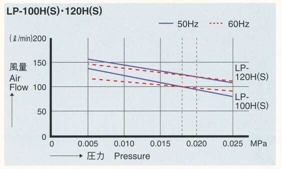 楽天市場】LP-100HS エアーポンプ LP-100H（S） 安永エアポンプ