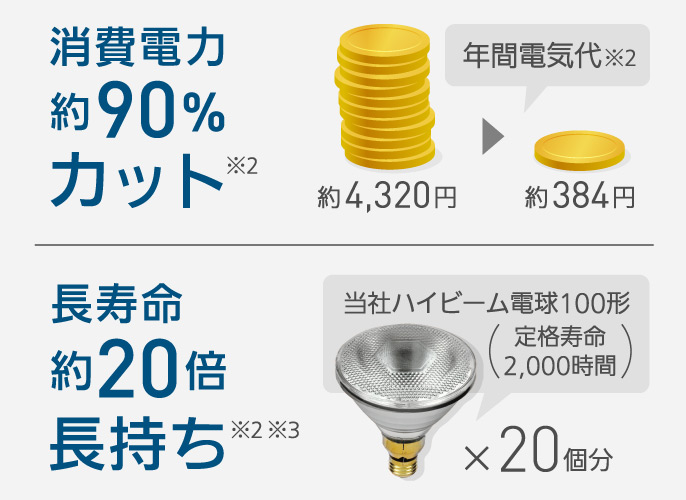 楽天市場】パナソニック LED電球 ハイビーム電球タイプ 屋内・屋外
