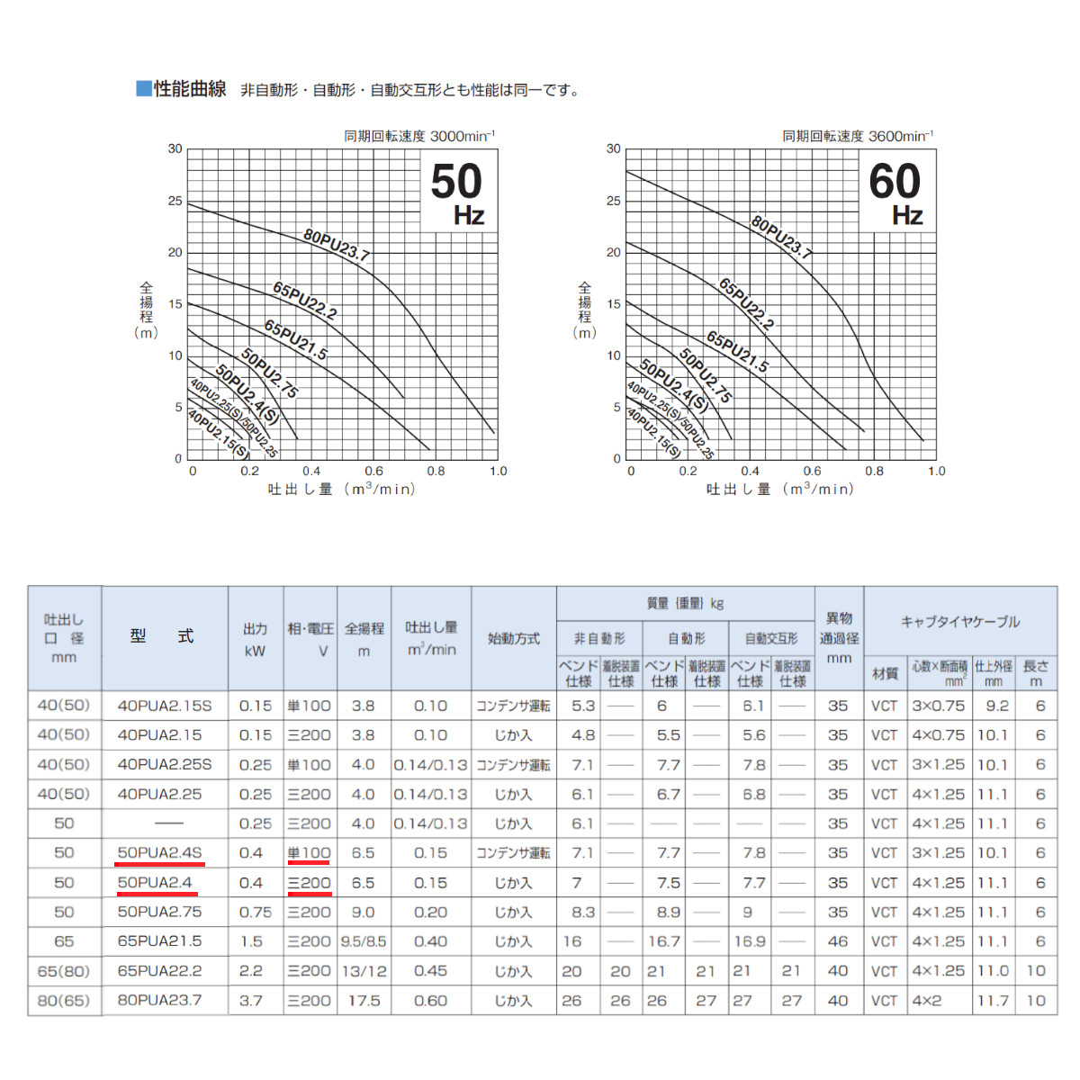 楽天市場】ツルミ 汚物用 水中ポンプ 50PUA2.4S / 50PUA2.4 自動形