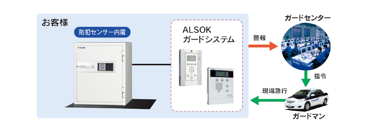 耐火金庫・防盗金庫｢バリアセーフシリーズ｣│ALSOKの防犯対策