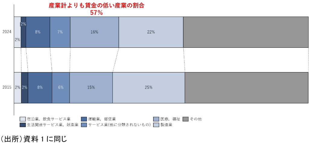 社会学事典 産業構造や労働市場構造 社会階層構造 学歴不平等構造