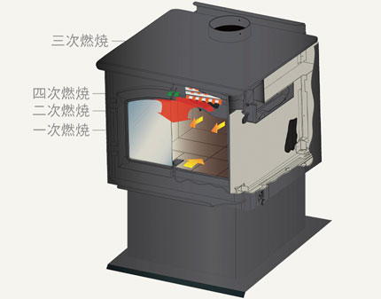 キャタリティック燃焼 | 薪ストーブならダッチウエストジャパン