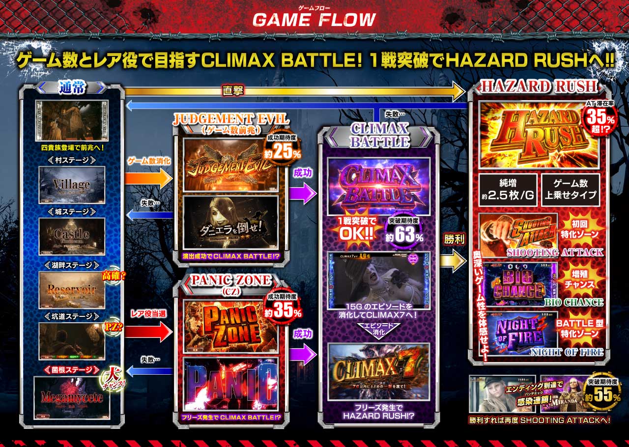 スマスロ バイオハザード ヴィレッジ