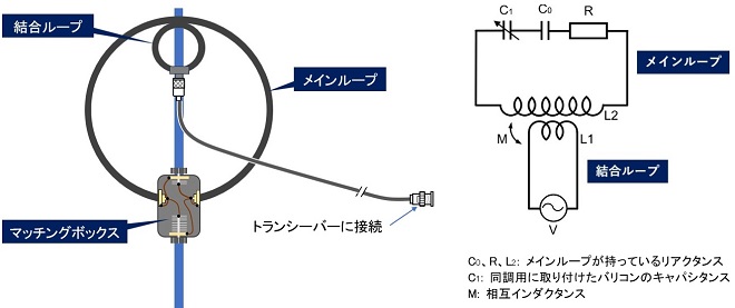 HW Lab／第1回 コンパクト・マグネチック・ループ・アンテナの簡単製作