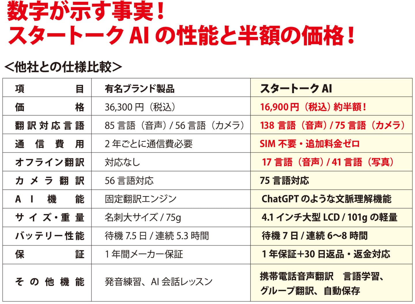 翻訳機「Startalk Pro(スタートーク エーアイ)」