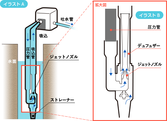 最後の値下げ❗️ Shinto井戸ポンプ・上部 最後の値下げ❗️ Shinto