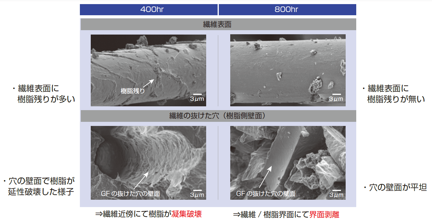 ガラス繊維複合ポリプロピレンの劣化解析