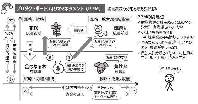 過去問解説（経営）】R4 第2問 PPM（プロダクトポートフォリオ
