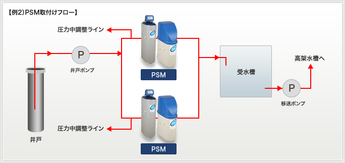軟水機の使い方 ピュアソフナー 株式会社丸山製作所