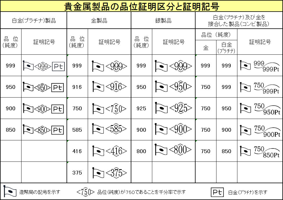 造幣局 : 貴金属製品の品位区分と証明記号
