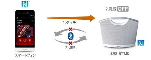 SRS-BTM8 特長 | スマートフォンアクセサリー | ソニー