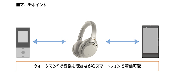 WH-1000XM3 特長 : その他の特長 | ヘッドホン | ソニー