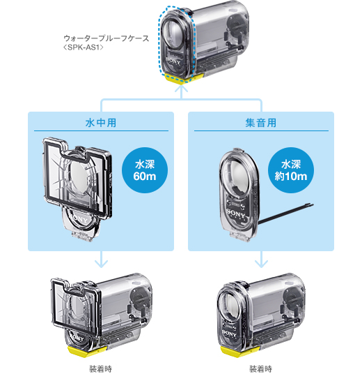 ソニー ビデオカメラ 水中撮影用防水ケース SPC-HCA ソニー ビデオ