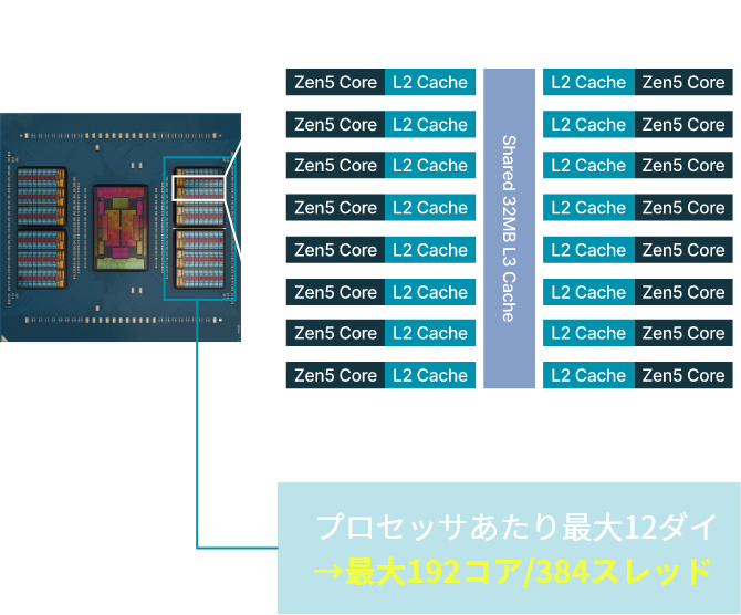 AMD EPYC 9005 プロセッサーとは | 搭載サーバーのご紹介