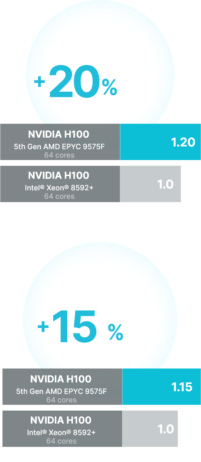AMD EPYC 9005 プロセッサーとは | 搭載サーバーのご紹介