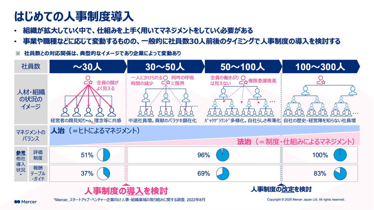 人事制度のつくり方を徹底解説！はじめて等級・評価・報酬を設計する際