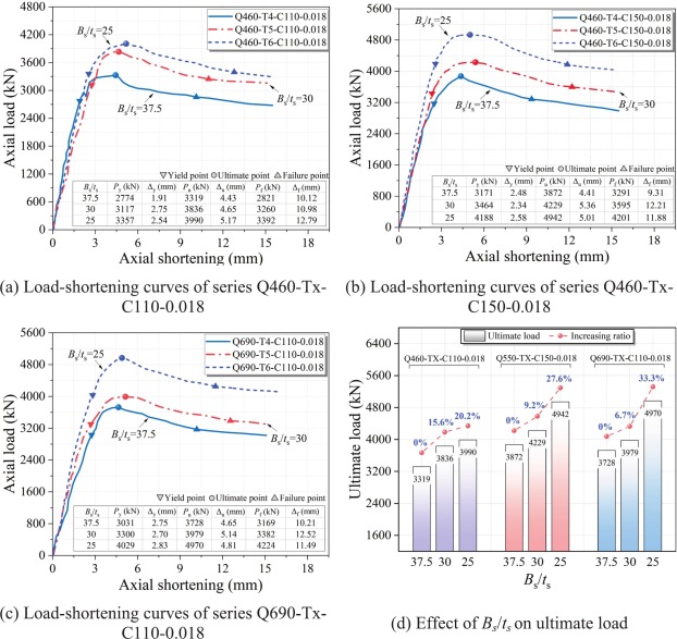 Axial compression behavior of steel fiber-reinforced ultra-high