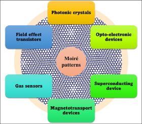 Magical moiré patterns in twisted bilayer graphene: A review on