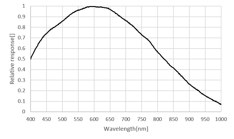 製品情報 | ARTCAM-IMX-USB3シリーズ | 株式会社アートレイ