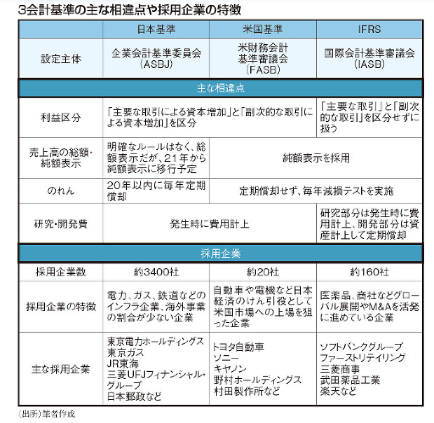 表解IFRS・日本・米国基準の徹底比較 ヨドバシ.com - 表解 IFRS・日本