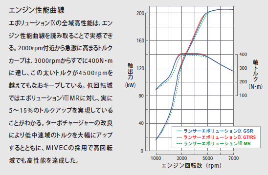 走行性能曲線図と作り方（三菱 ランサーエボリューションIX_MR・CT9A