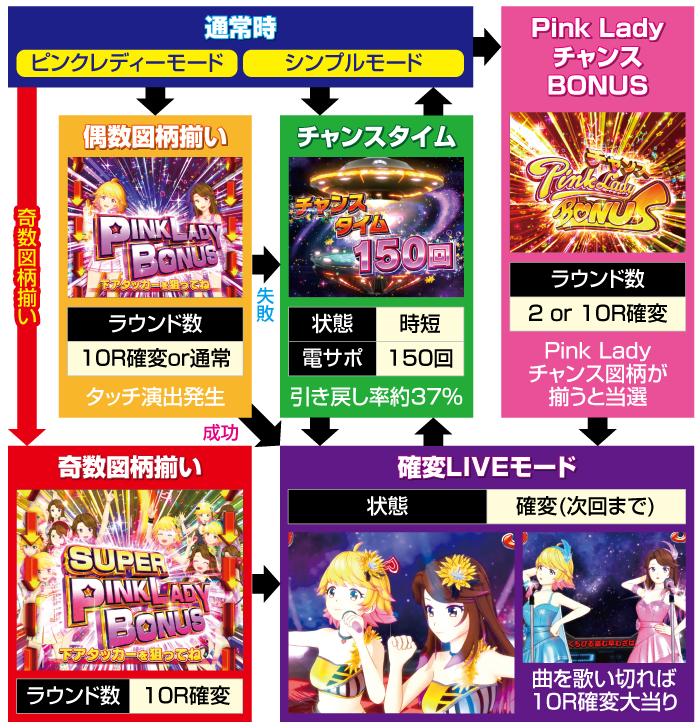 Pピンクレディー9YU1 Pピンク・レディー（パチンコ）スペック・保留