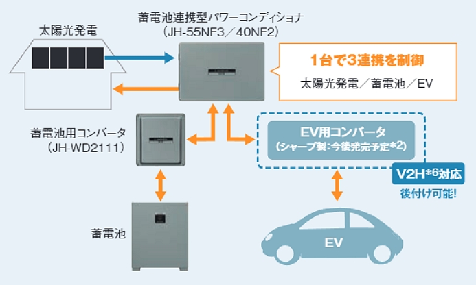 シャープクラウド蓄電池システム6.5kWh（蓄電池のみ）｜㈱千代田商事住