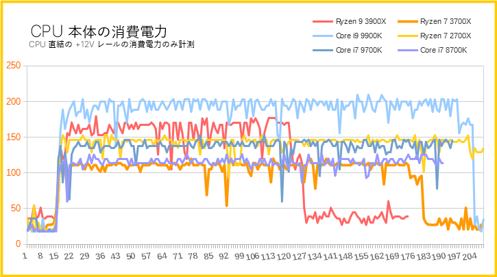 Ryzen 7 3700Xをレビュー：i7どころか格上のi9すら追い込む | ちもろぐ