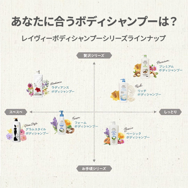 レイヴィートラベルSET ボディシャンプー110ml（ゴートミルク