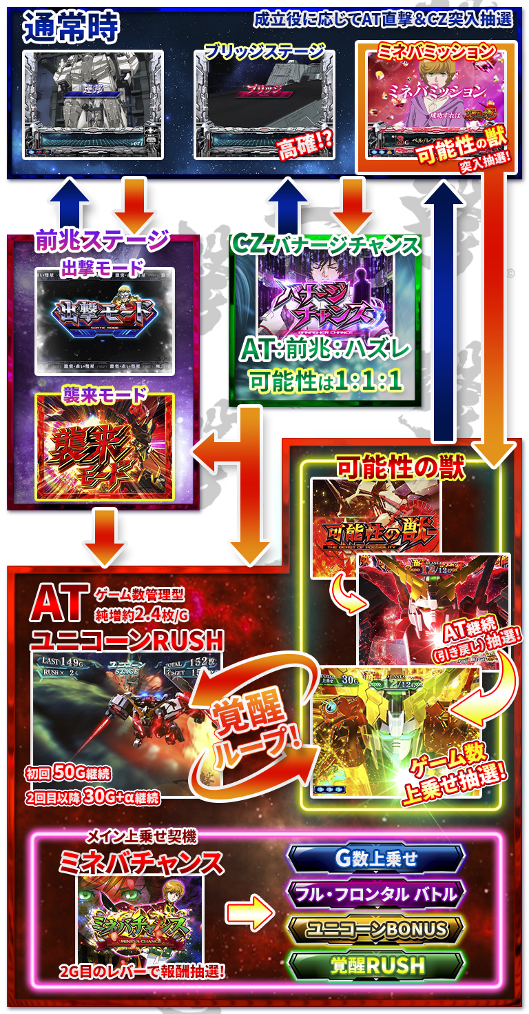 ユニコーン（スロット）解析情報サイト｜パチスロガンダムユニコーン