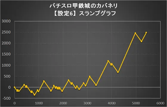 カバネリ スロット】パチスロ甲鉄城のカバネリ 設定6・5・1 データ/グラフ