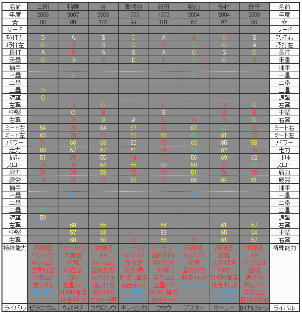 タイムスリップカード - プロ野球スピリッツ2013 オンライン監督 Wiki