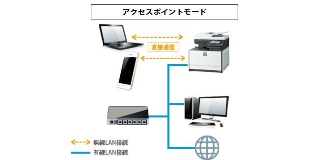 モバイル端末からルーターを経由せずに、ダイレクトに複合機と無