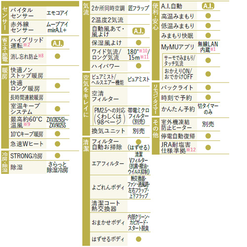 MSZ-ZXV9025S(W)｜三菱電機ルームエアコン[Zシリーズ][200V]