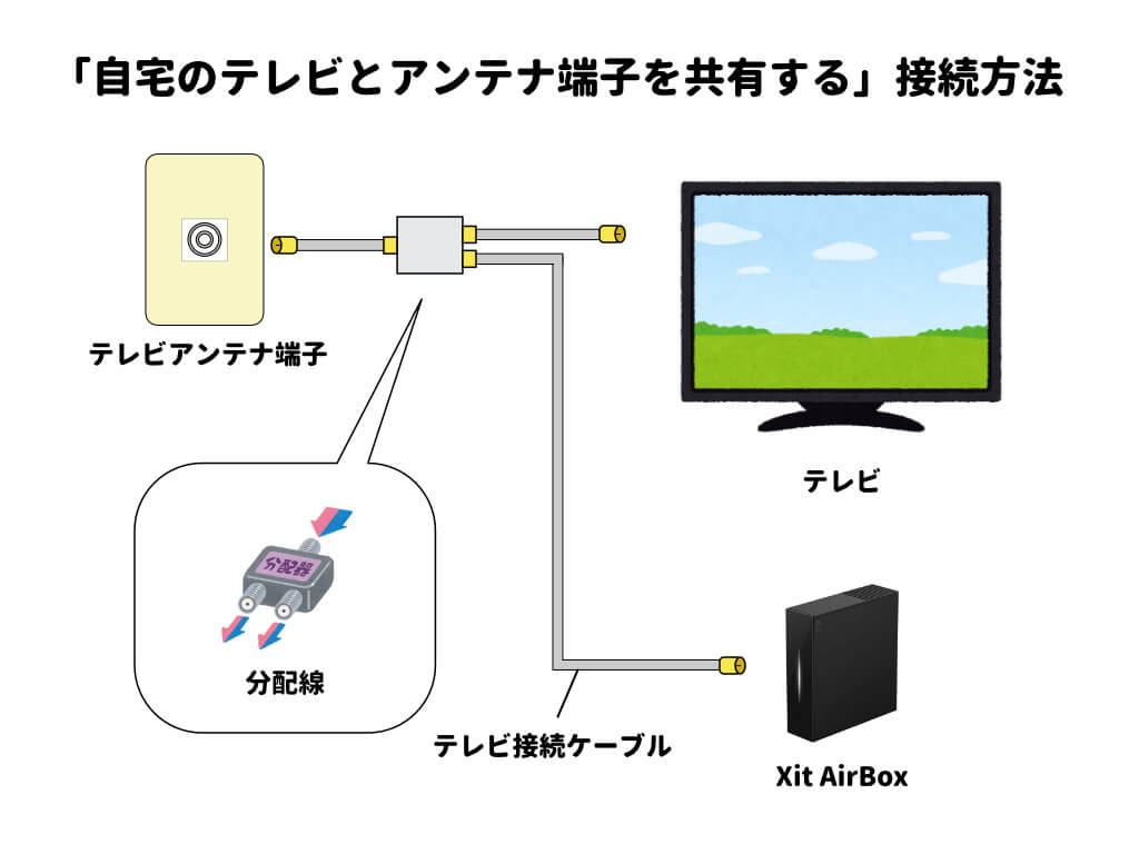 Xit AirBox(XIT-AIR120CW) アンテナケーブル付き！ Amazon | ピクセラ