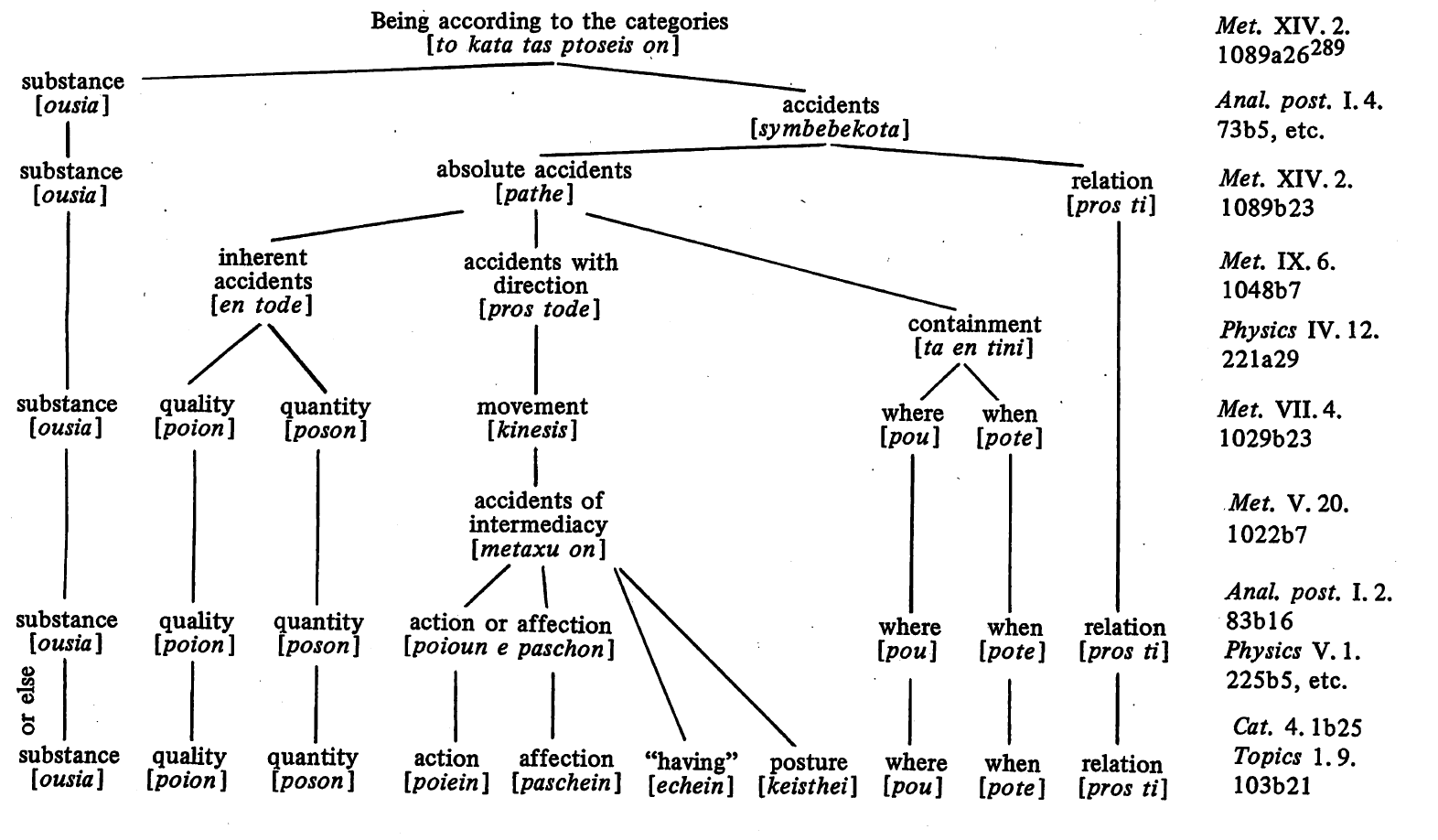 アリストテレスの存在論:Aristotle's Ontology