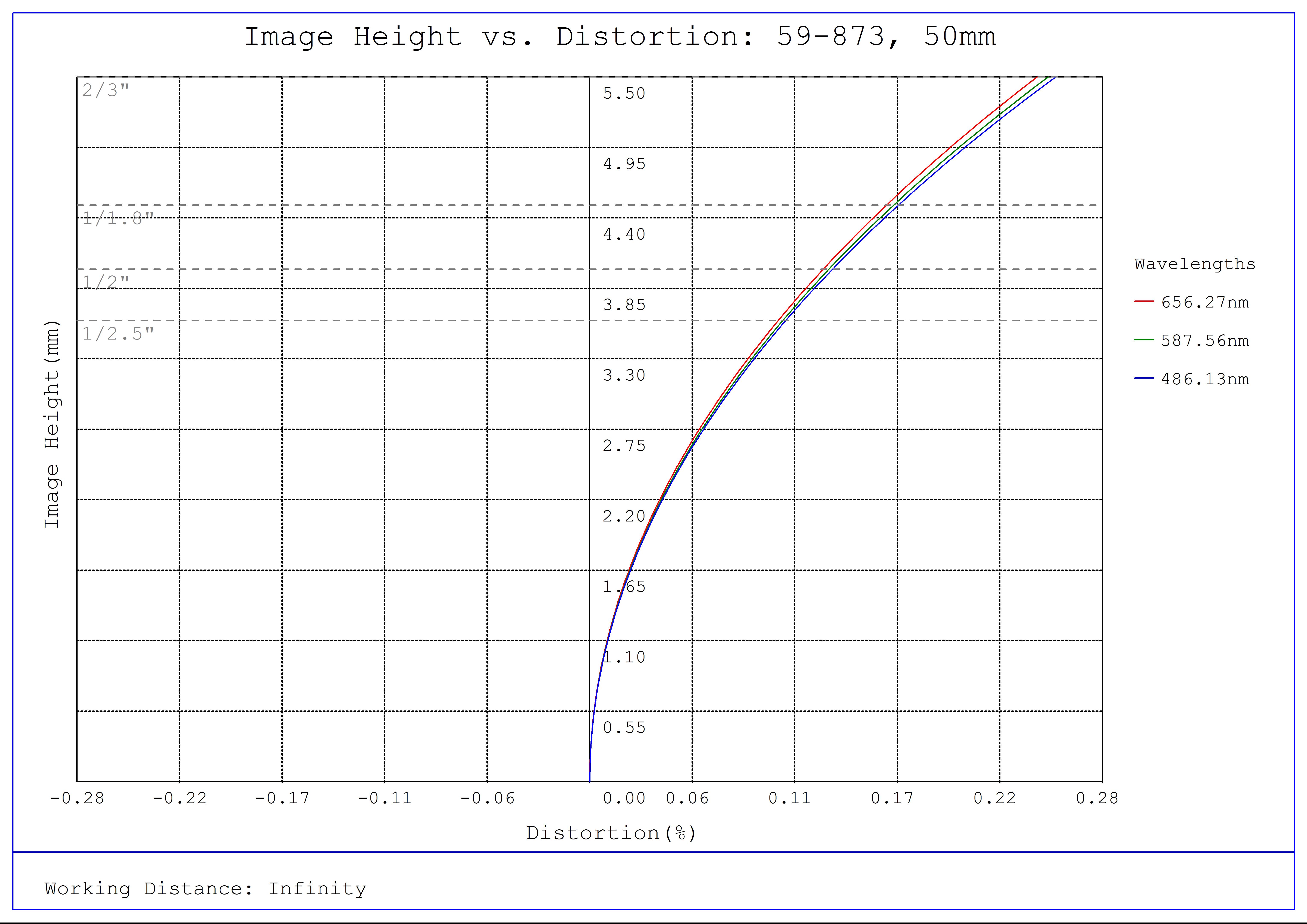 TS C シリーズ 固定焦点レンズ 50mm | Edmund Optics